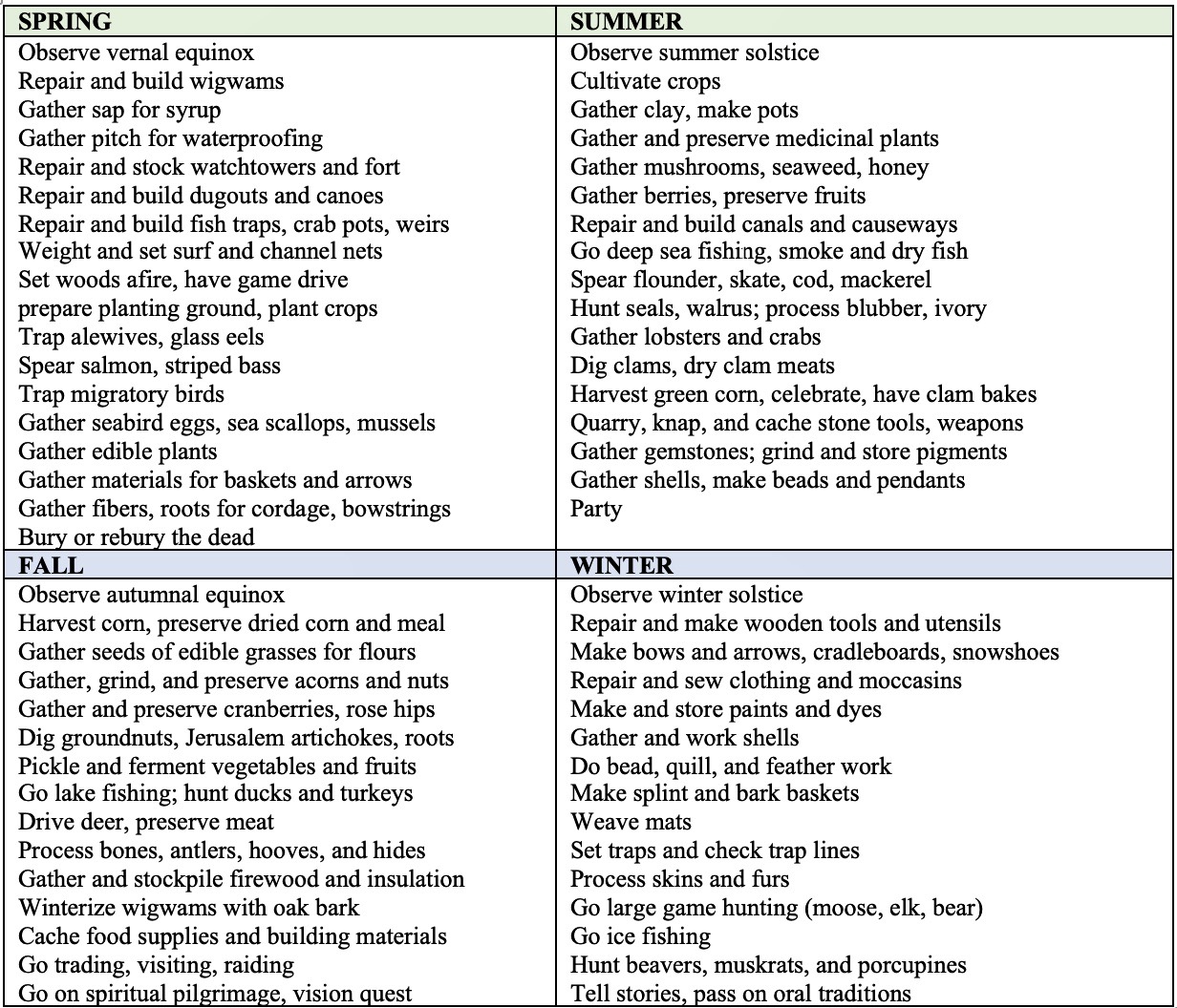 How did the Eastern Algonquians make their living in Essex County